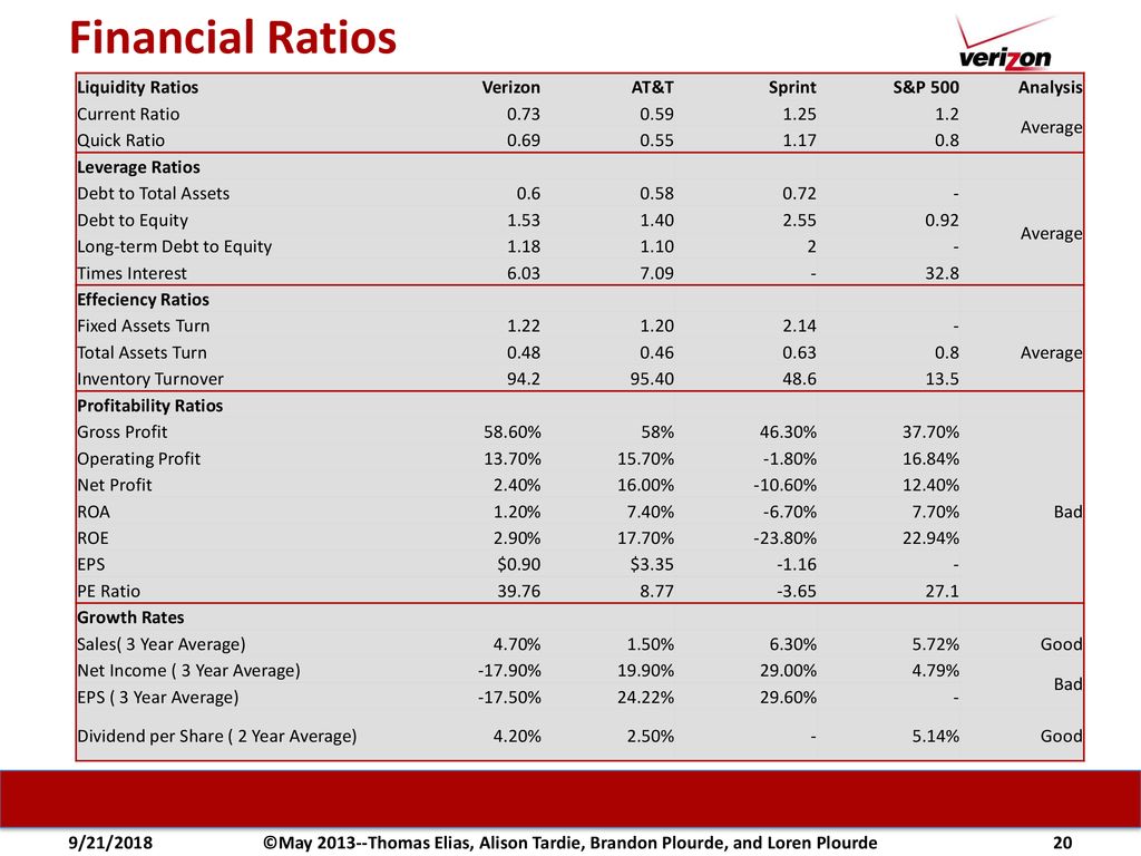 financial ratios for apple